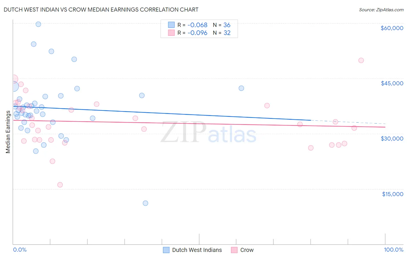 Dutch West Indian vs Crow Median Earnings