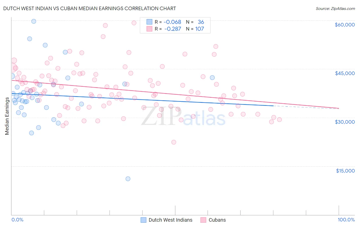 Dutch West Indian vs Cuban Median Earnings
