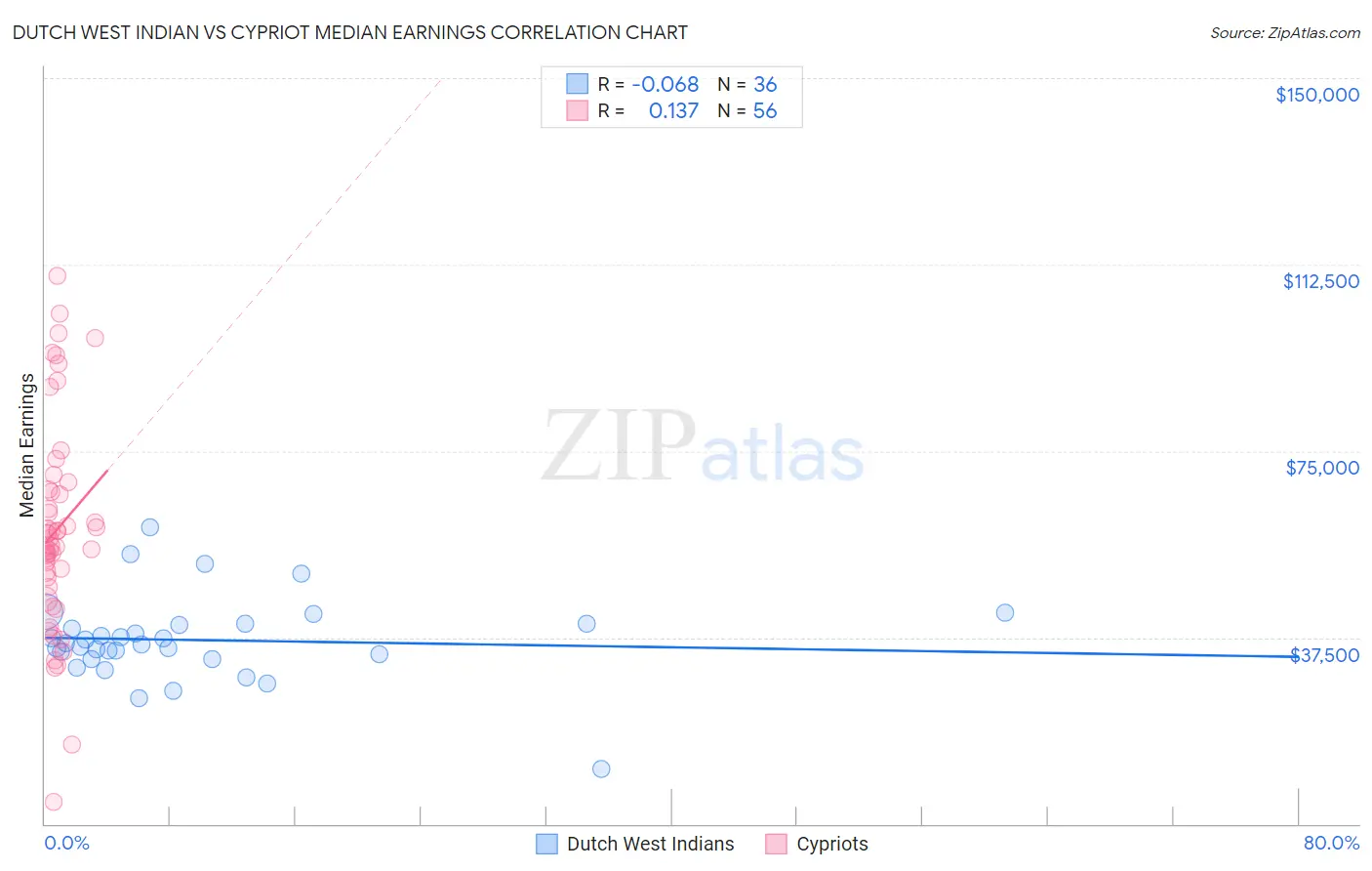 Dutch West Indian vs Cypriot Median Earnings