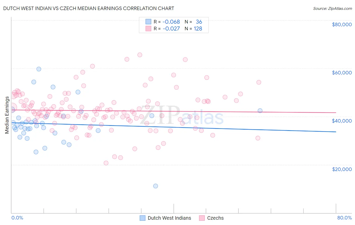 Dutch West Indian vs Czech Median Earnings