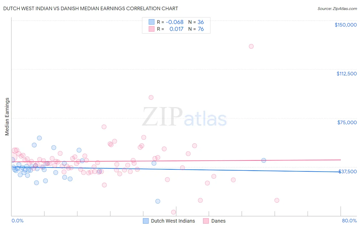 Dutch West Indian vs Danish Median Earnings