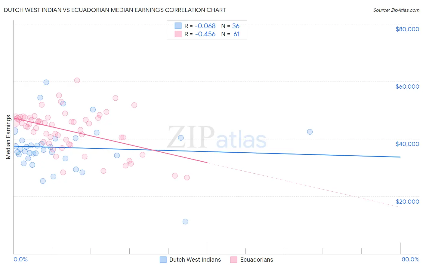Dutch West Indian vs Ecuadorian Median Earnings