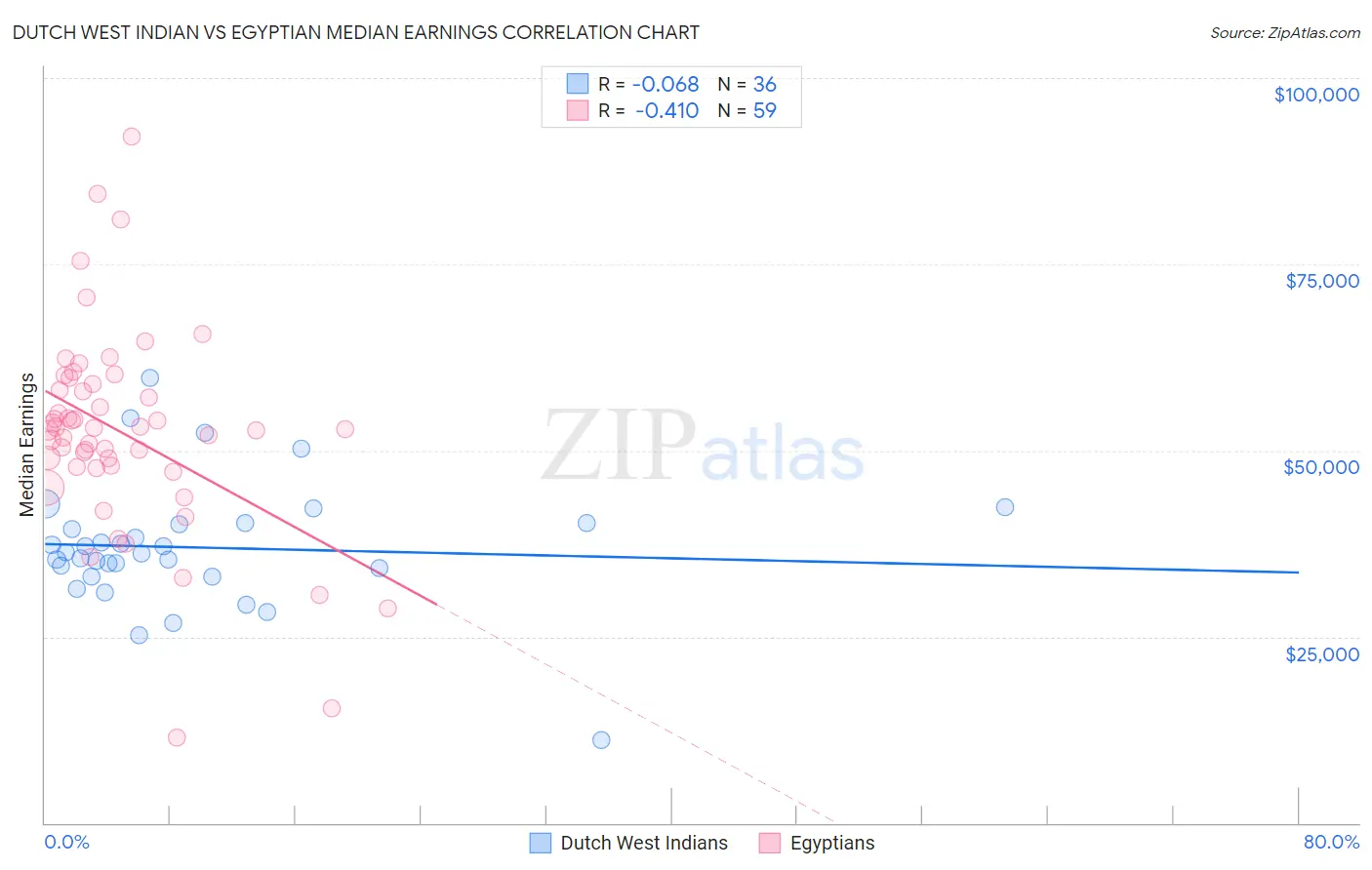 Dutch West Indian vs Egyptian Median Earnings
