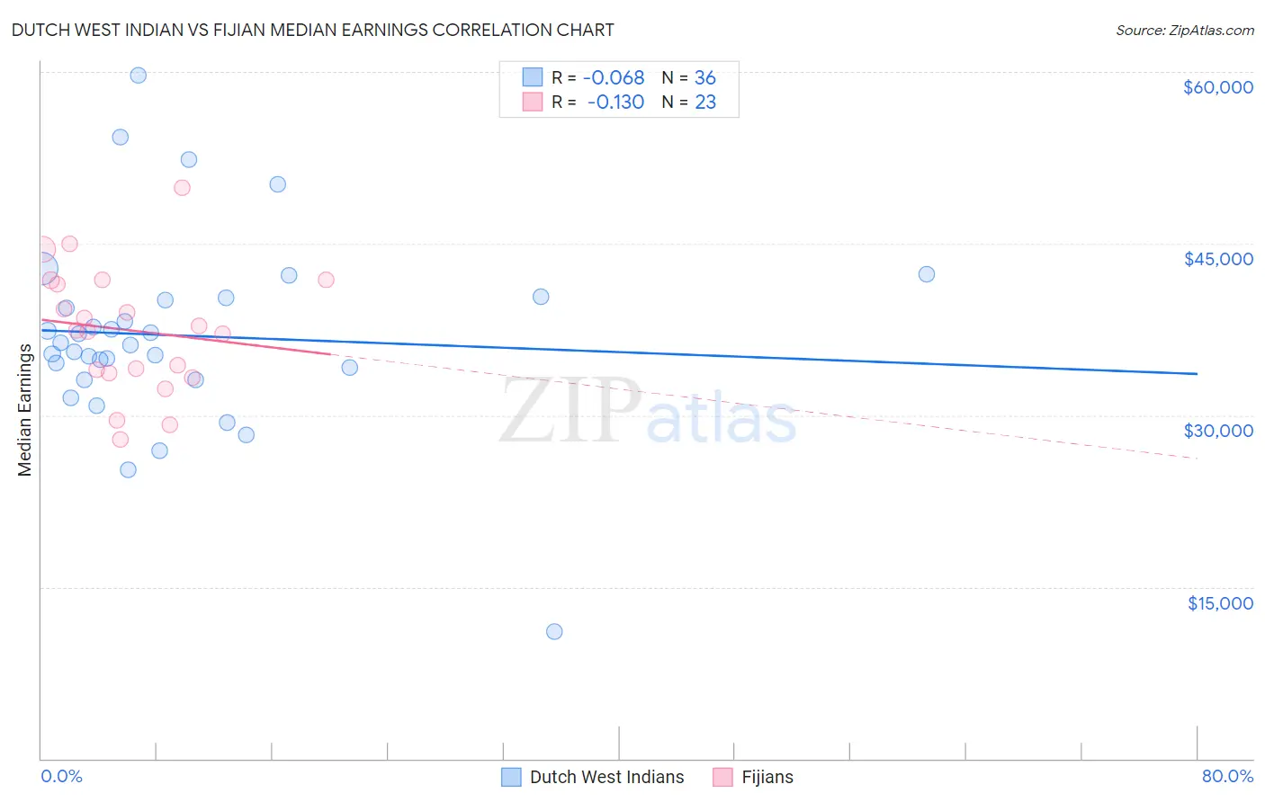 Dutch West Indian vs Fijian Median Earnings