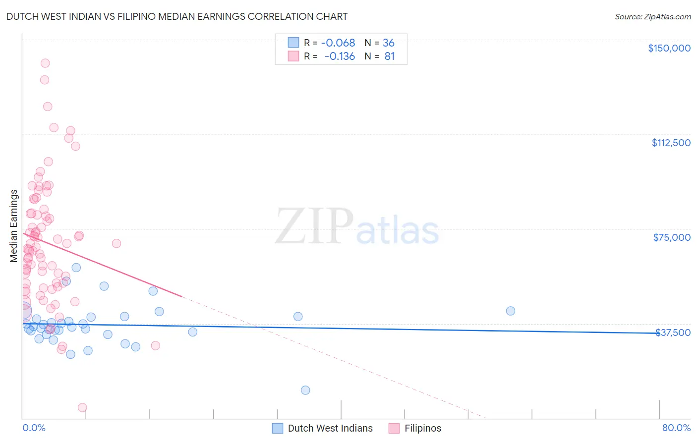 Dutch West Indian vs Filipino Median Earnings