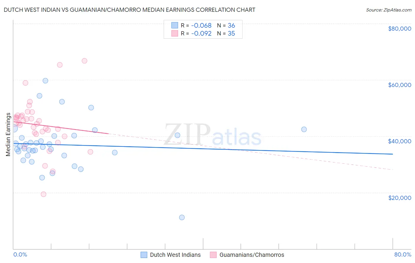 Dutch West Indian vs Guamanian/Chamorro Median Earnings