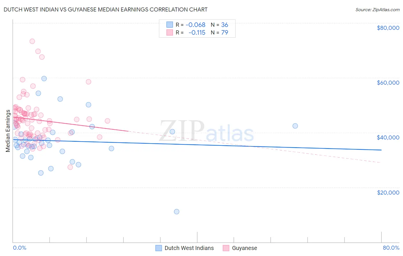 Dutch West Indian vs Guyanese Median Earnings