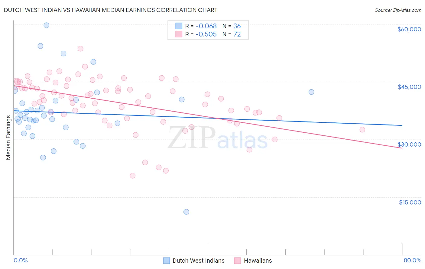 Dutch West Indian vs Hawaiian Median Earnings