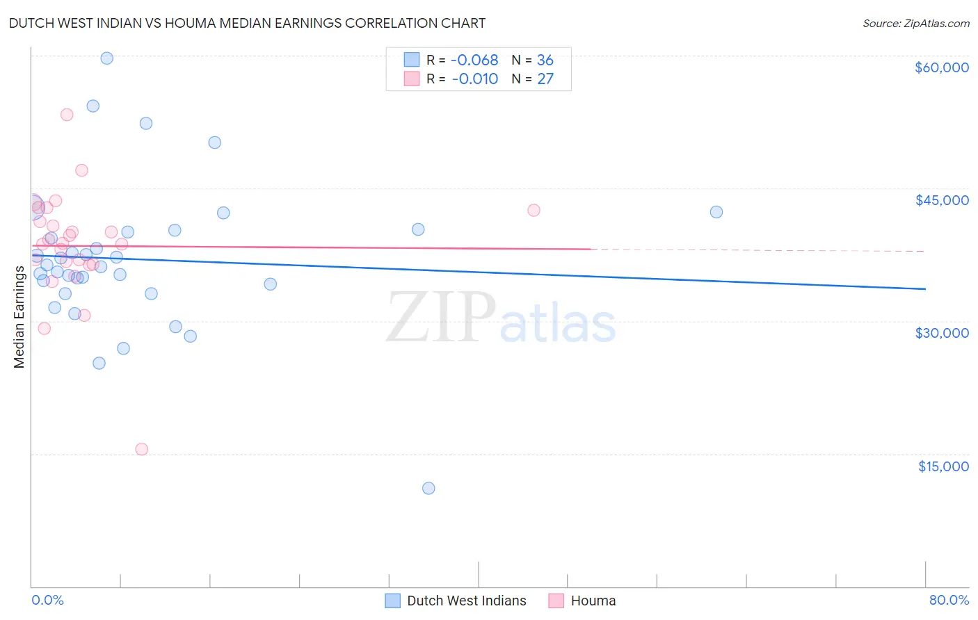 Dutch West Indian vs Houma Median Earnings