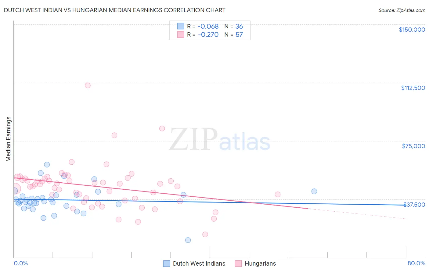 Dutch West Indian vs Hungarian Median Earnings