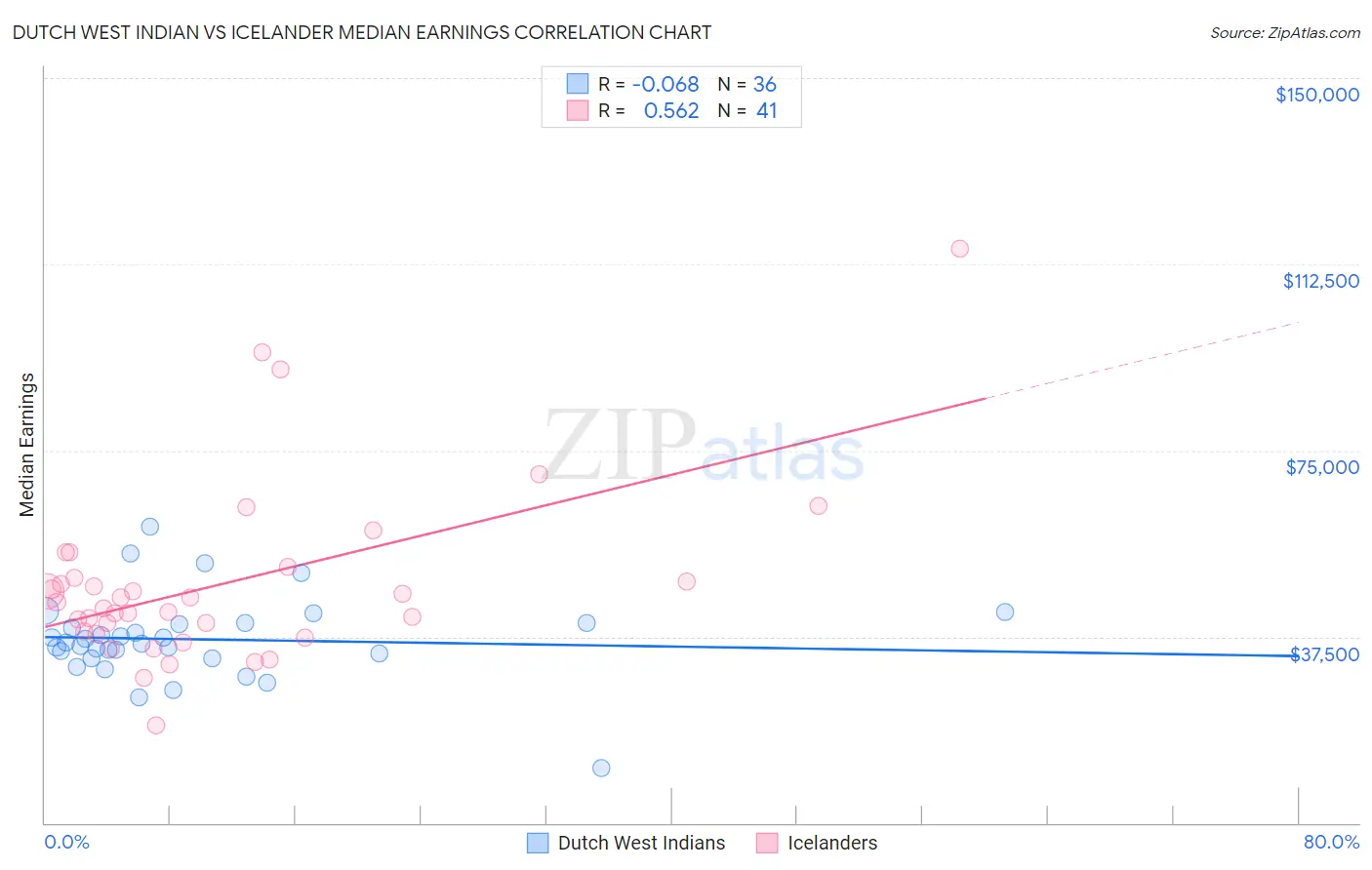 Dutch West Indian vs Icelander Median Earnings