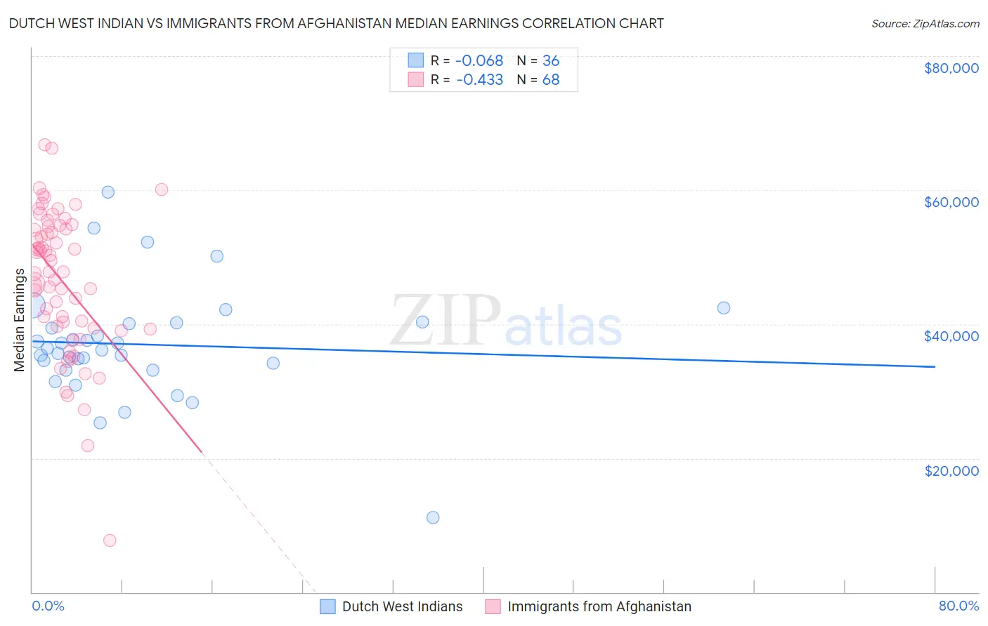 Dutch West Indian vs Immigrants from Afghanistan Median Earnings