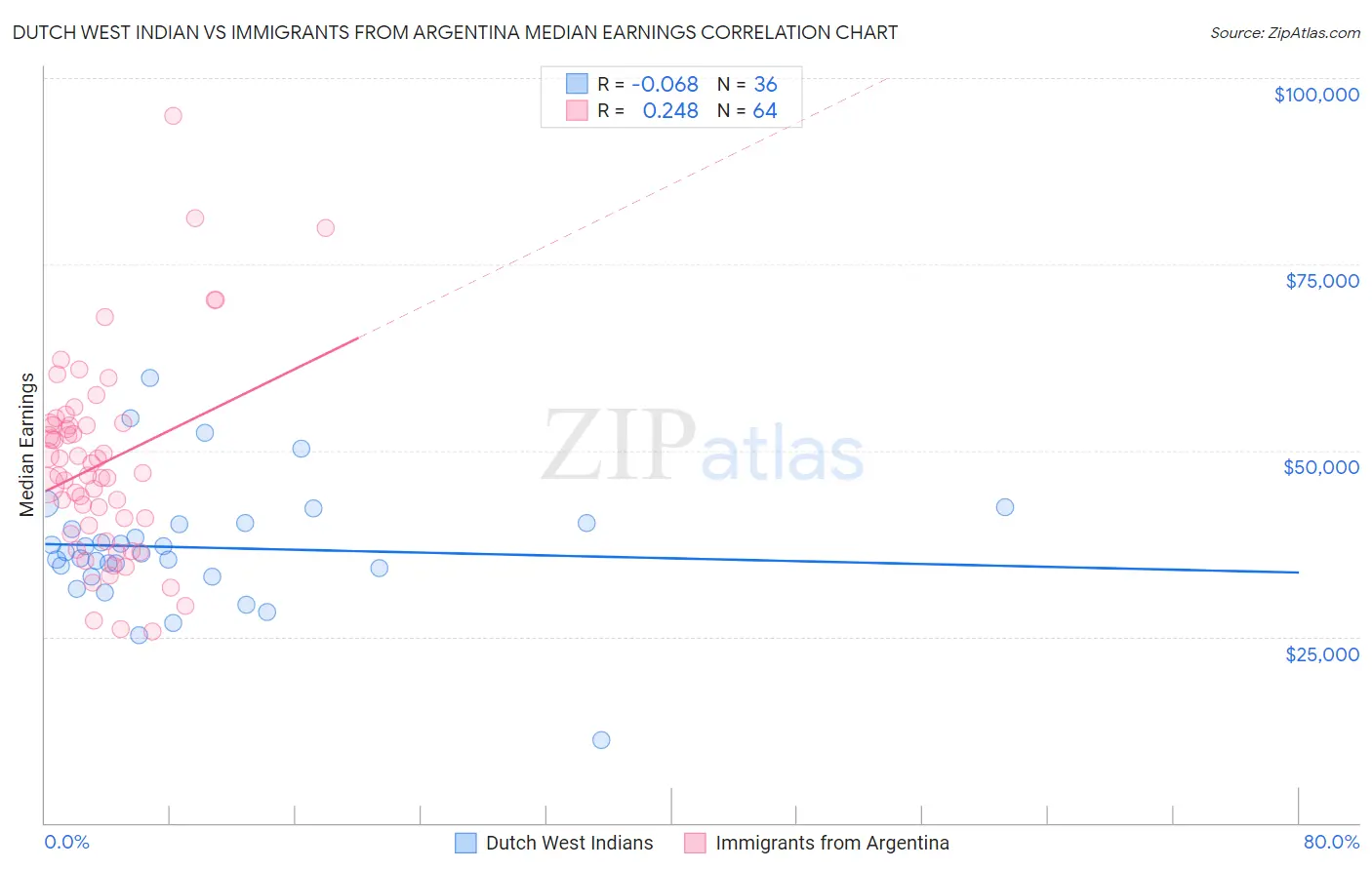 Dutch West Indian vs Immigrants from Argentina Median Earnings