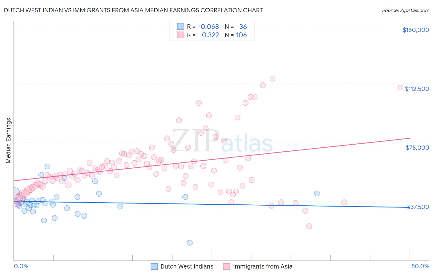 Dutch West Indian vs Immigrants from Asia Median Earnings