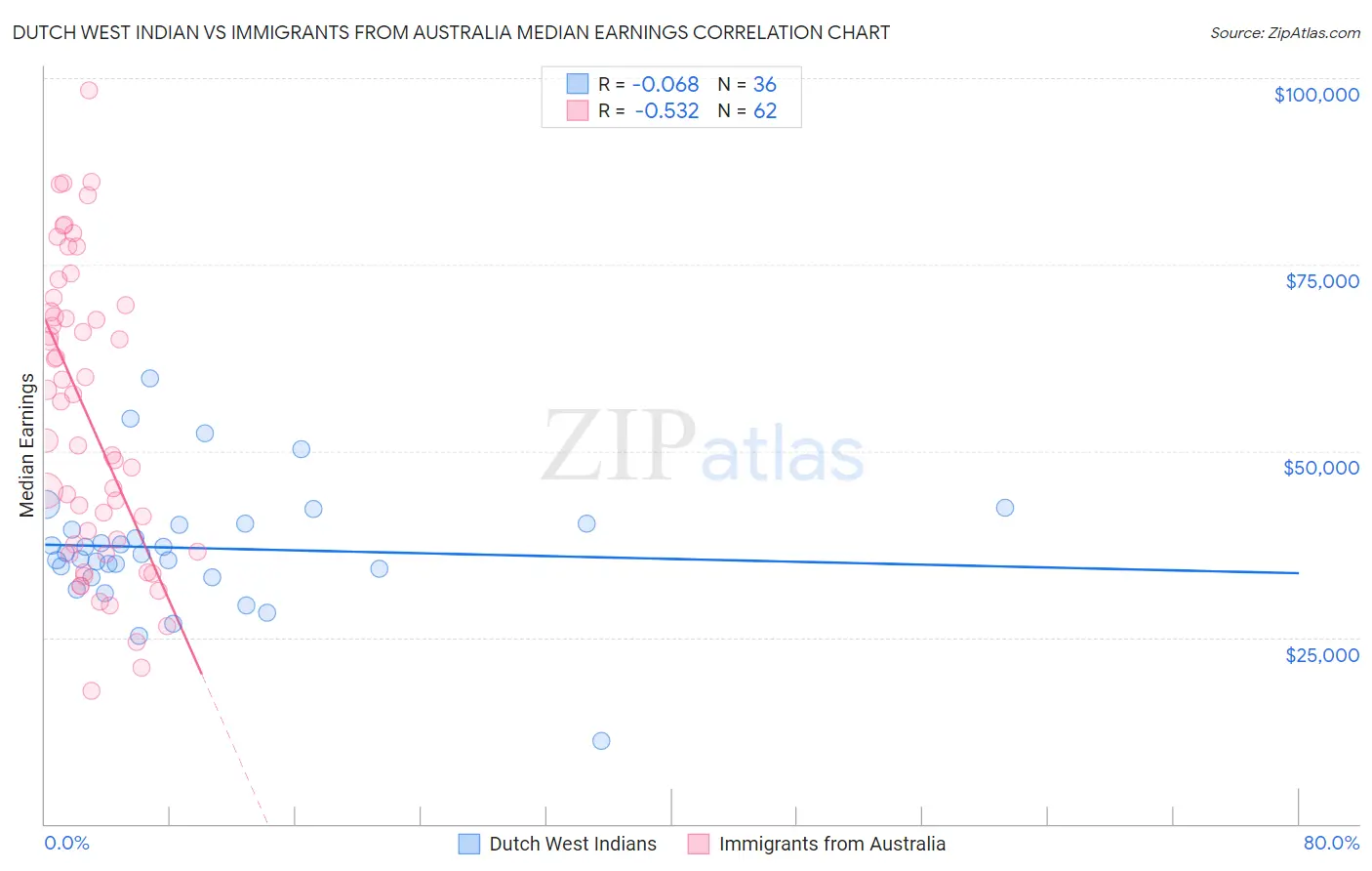 Dutch West Indian vs Immigrants from Australia Median Earnings