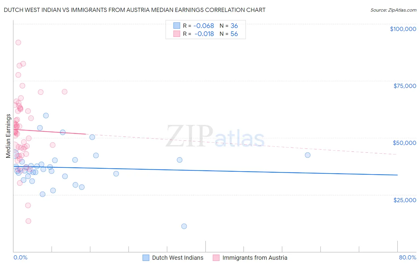 Dutch West Indian vs Immigrants from Austria Median Earnings