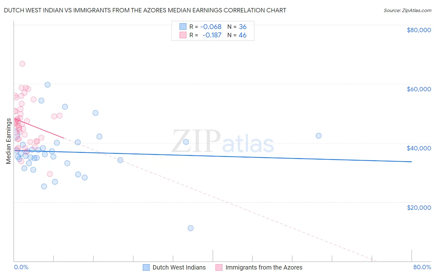 Dutch West Indian vs Immigrants from the Azores Median Earnings