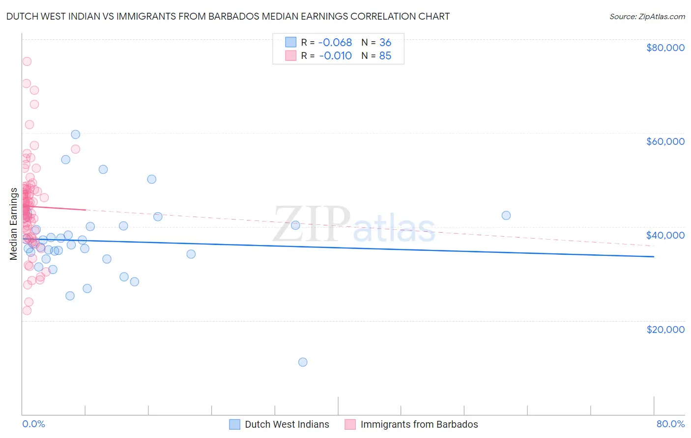 Dutch West Indian vs Immigrants from Barbados Median Earnings