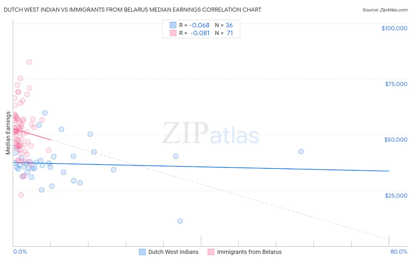 Dutch West Indian vs Immigrants from Belarus Median Earnings
