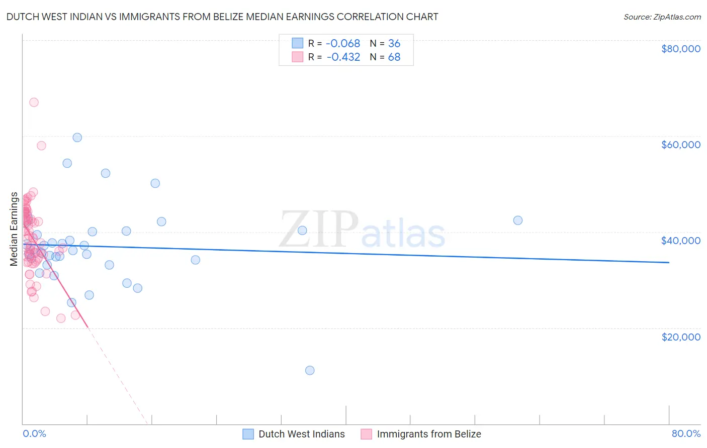 Dutch West Indian vs Immigrants from Belize Median Earnings