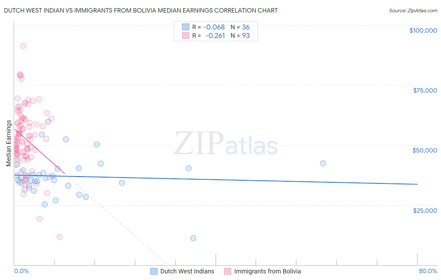 Dutch West Indian vs Immigrants from Bolivia Median Earnings