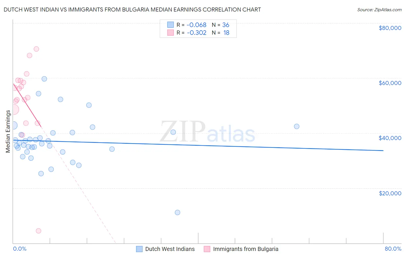 Dutch West Indian vs Immigrants from Bulgaria Median Earnings