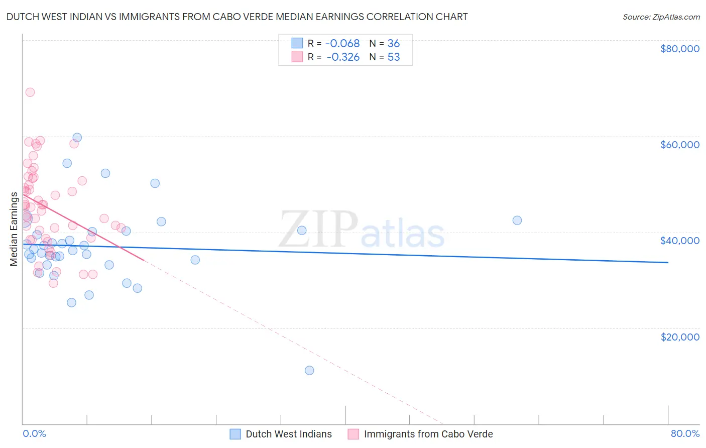 Dutch West Indian vs Immigrants from Cabo Verde Median Earnings