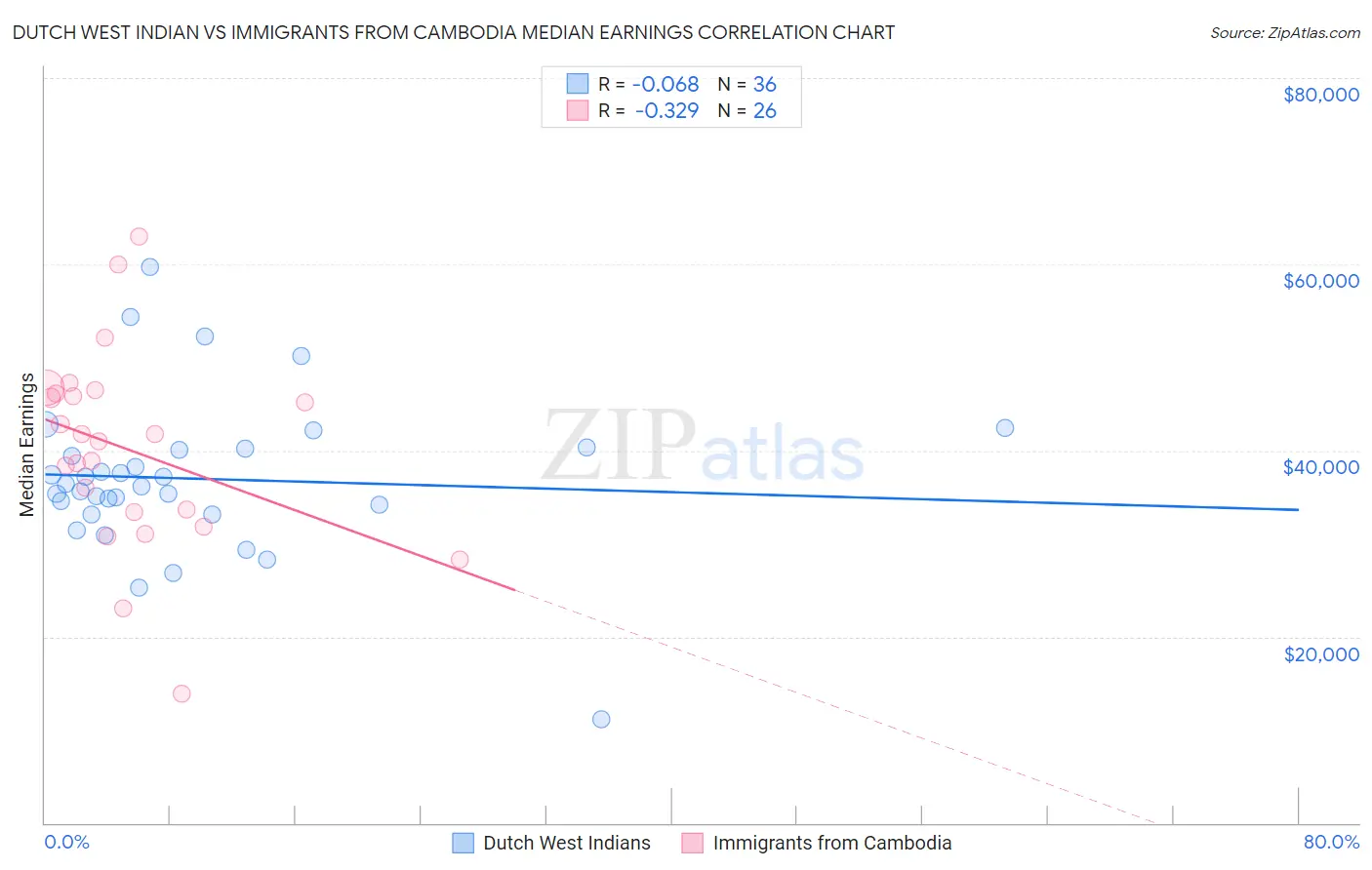 Dutch West Indian vs Immigrants from Cambodia Median Earnings
