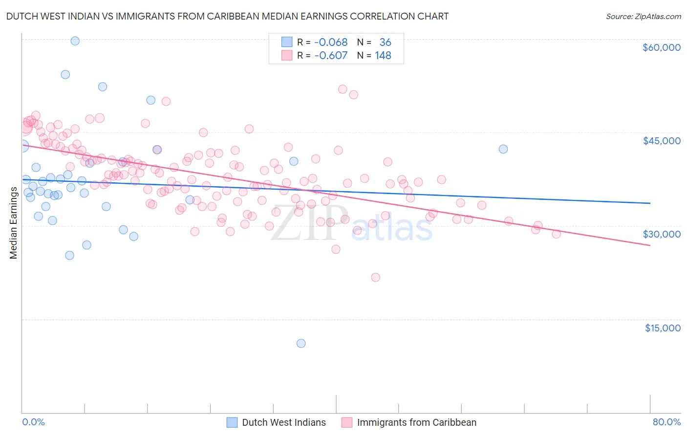 Dutch West Indian vs Immigrants from Caribbean Median Earnings