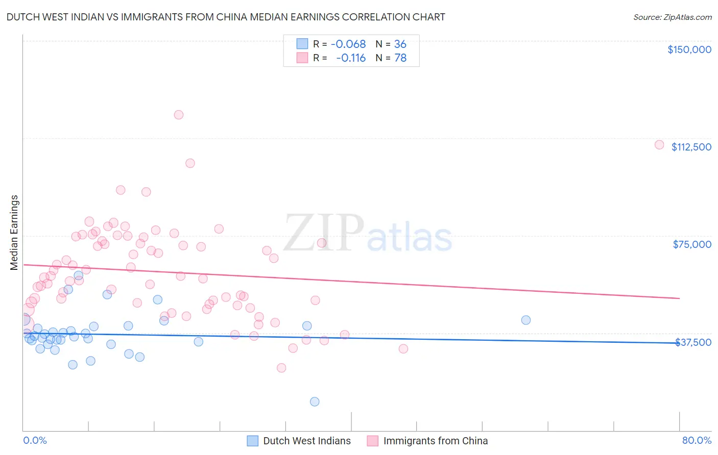 Dutch West Indian vs Immigrants from China Median Earnings