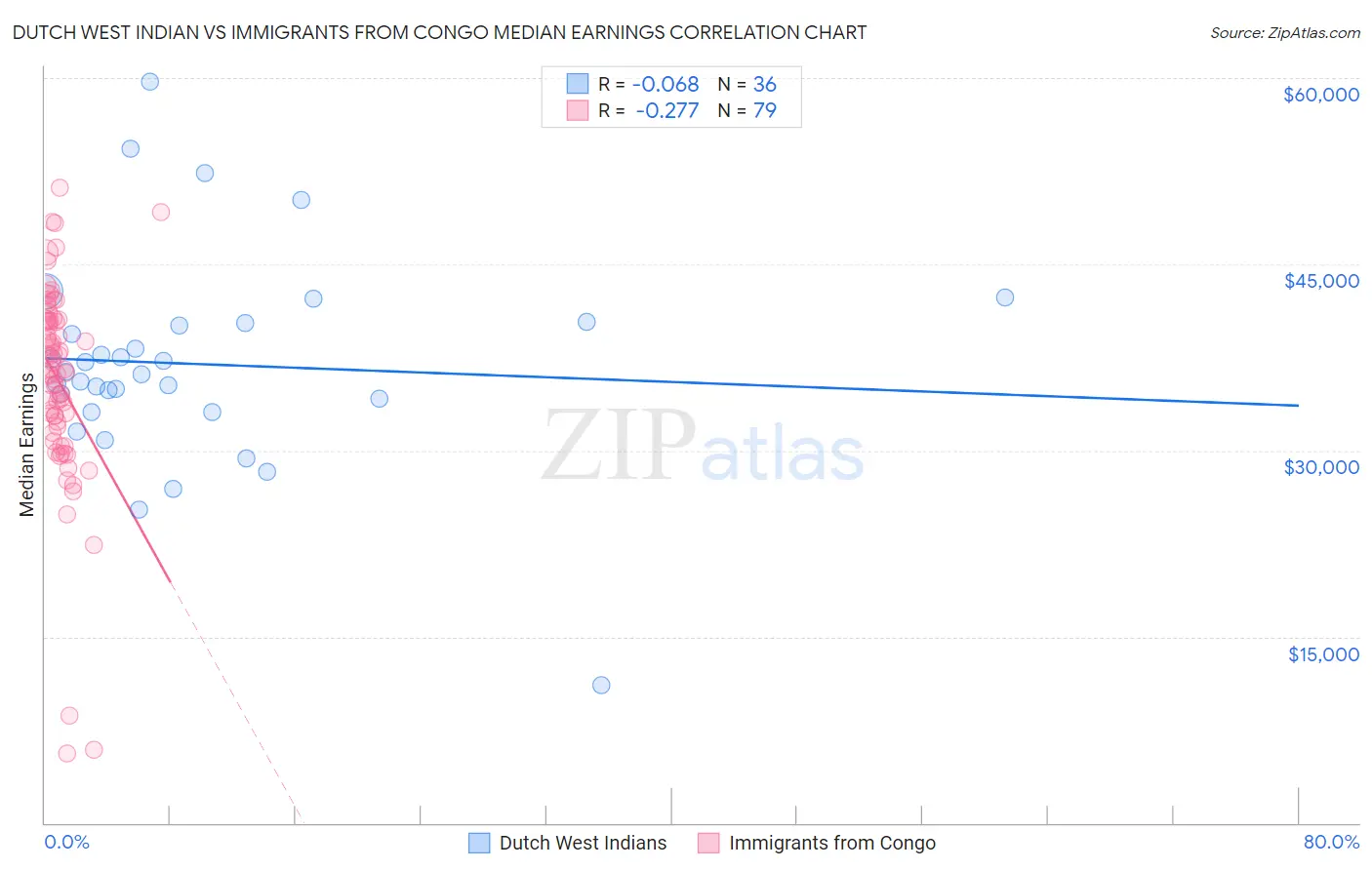 Dutch West Indian vs Immigrants from Congo Median Earnings