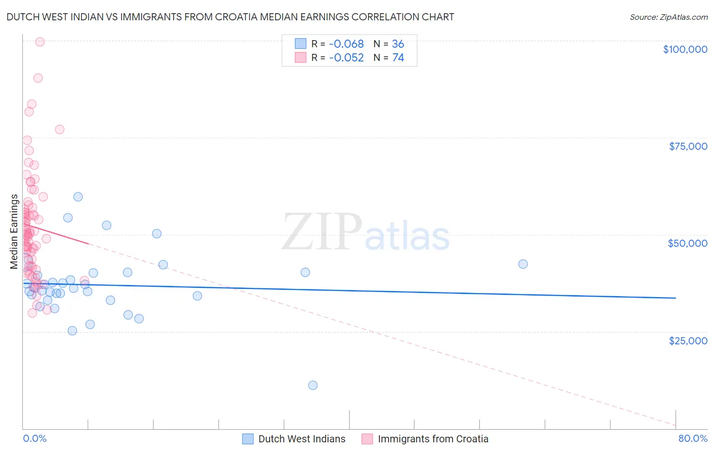 Dutch West Indian vs Immigrants from Croatia Median Earnings