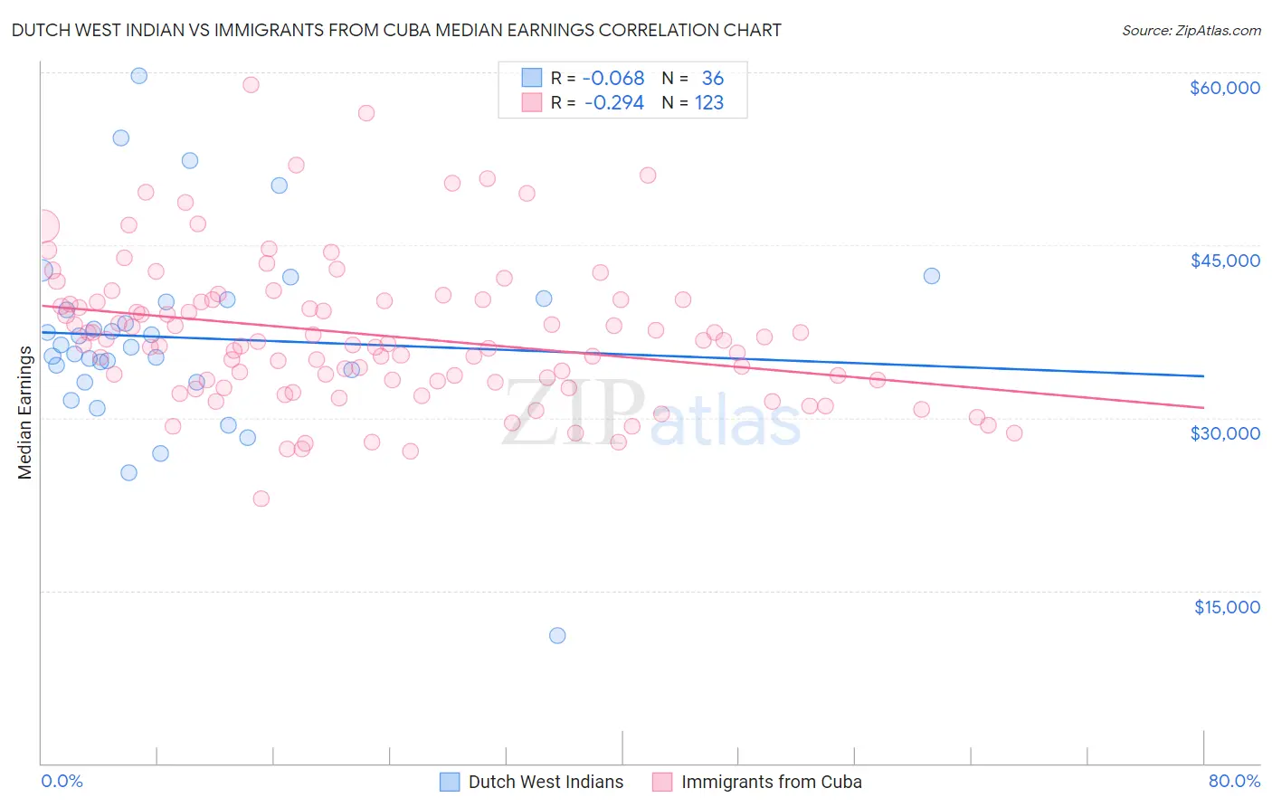 Dutch West Indian vs Immigrants from Cuba Median Earnings