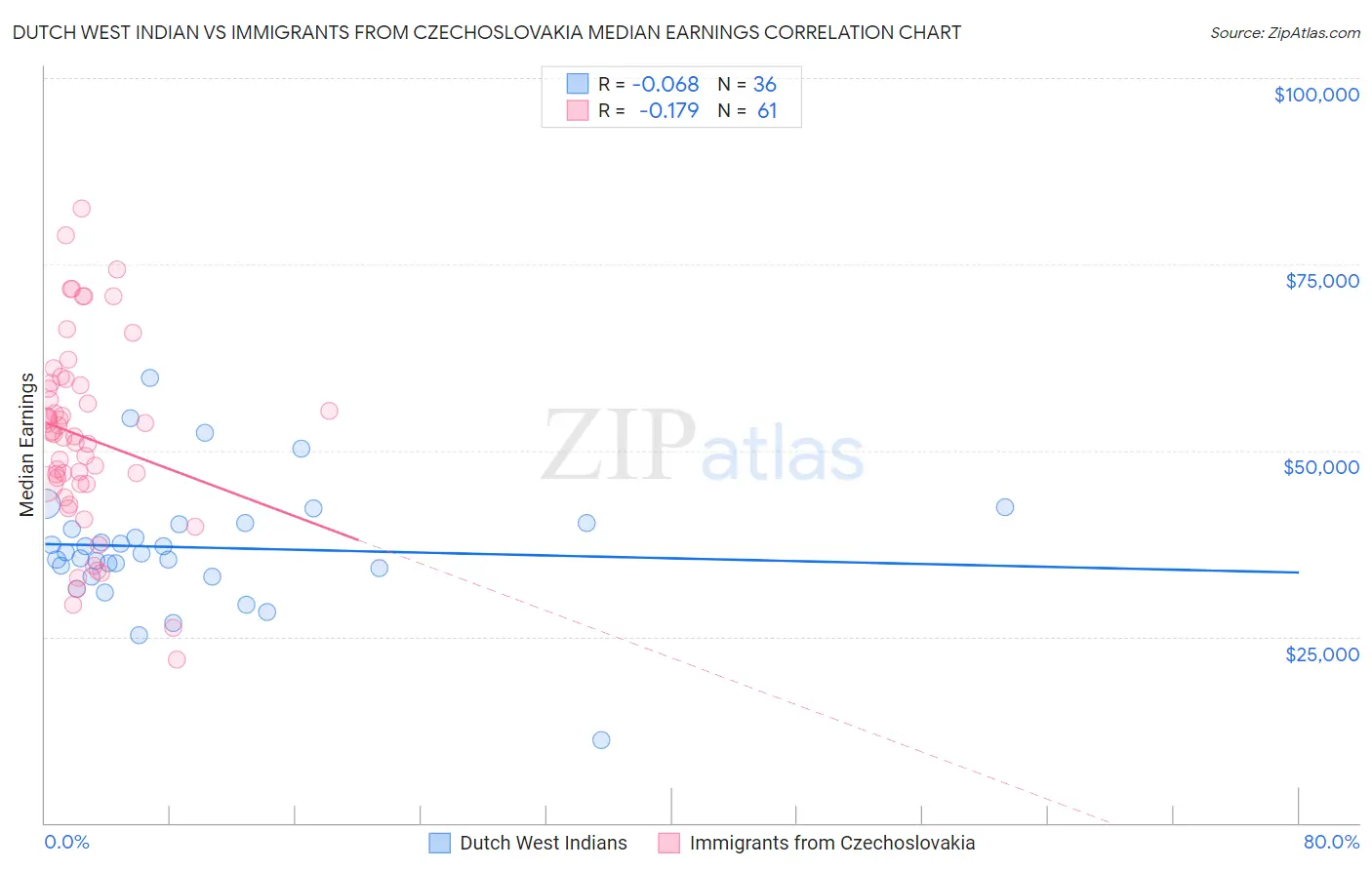 Dutch West Indian vs Immigrants from Czechoslovakia Median Earnings