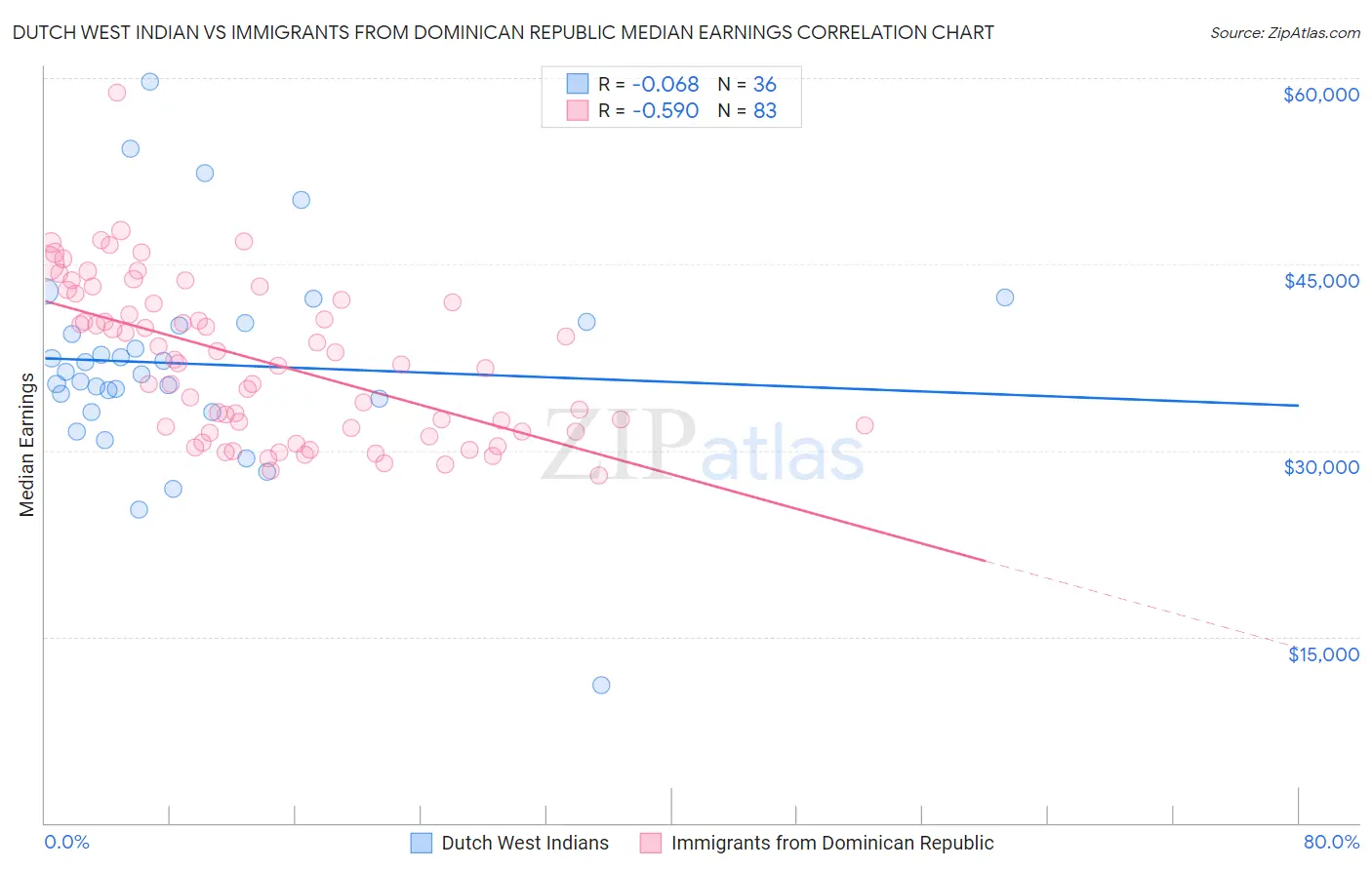 Dutch West Indian vs Immigrants from Dominican Republic Median Earnings