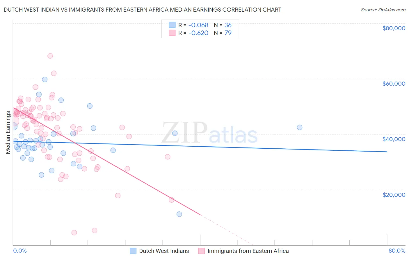 Dutch West Indian vs Immigrants from Eastern Africa Median Earnings