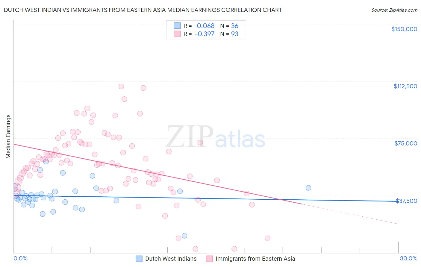 Dutch West Indian vs Immigrants from Eastern Asia Median Earnings
