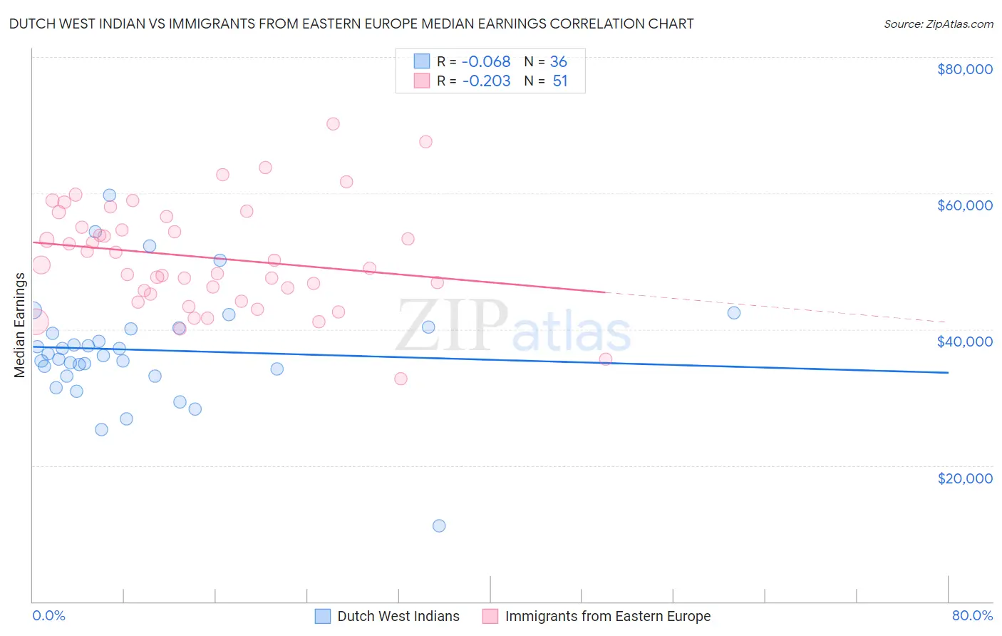 Dutch West Indian vs Immigrants from Eastern Europe Median Earnings