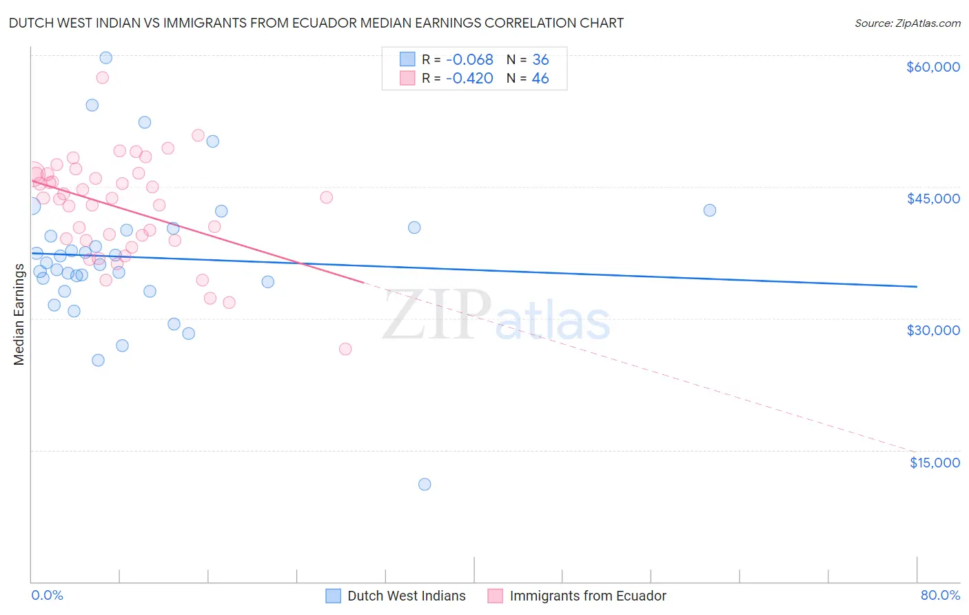 Dutch West Indian vs Immigrants from Ecuador Median Earnings