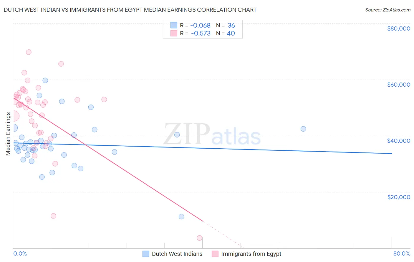 Dutch West Indian vs Immigrants from Egypt Median Earnings