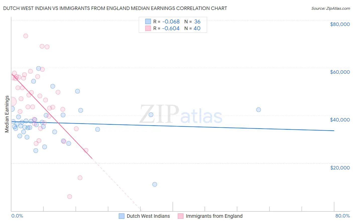 Dutch West Indian vs Immigrants from England Median Earnings