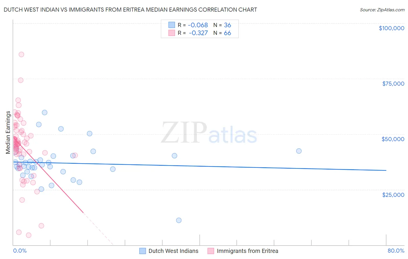 Dutch West Indian vs Immigrants from Eritrea Median Earnings