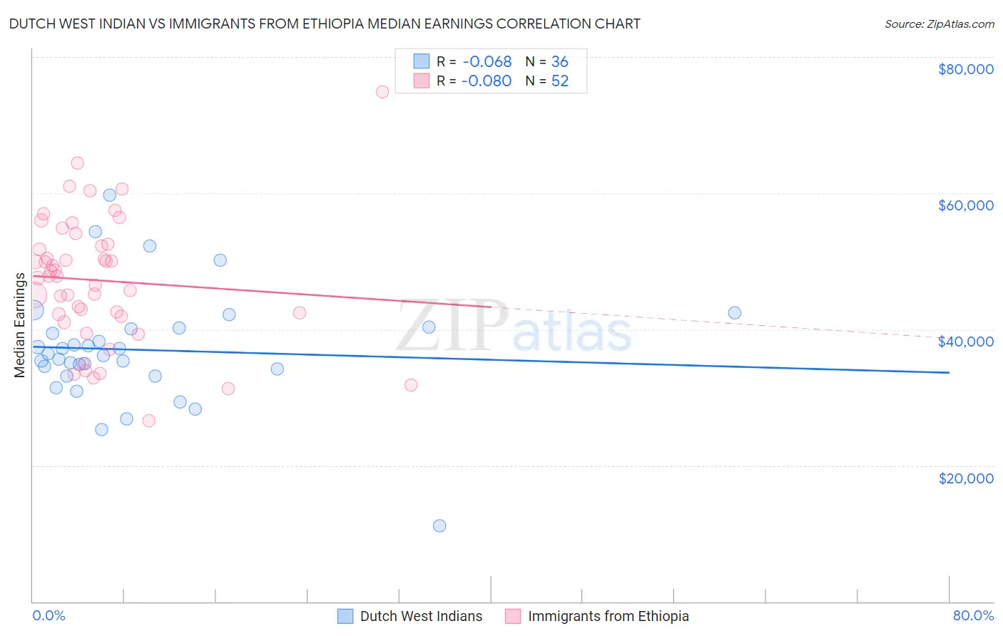 Dutch West Indian vs Immigrants from Ethiopia Median Earnings