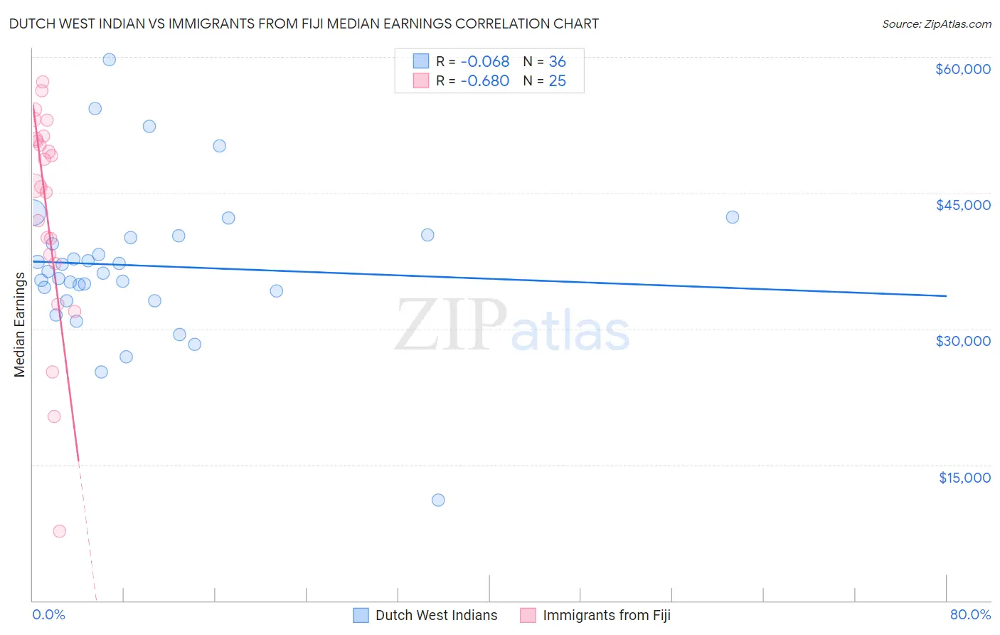 Dutch West Indian vs Immigrants from Fiji Median Earnings