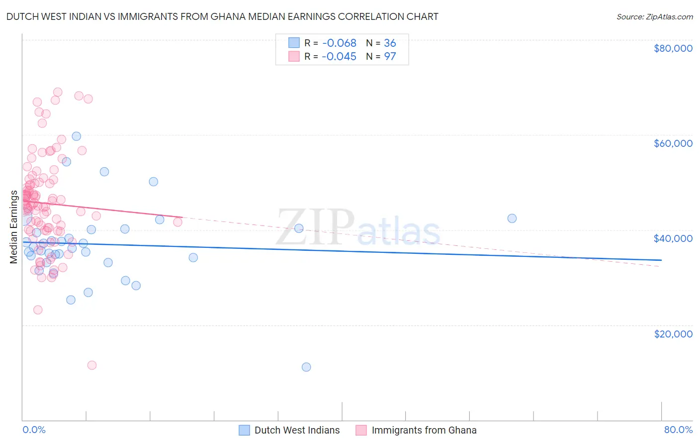 Dutch West Indian vs Immigrants from Ghana Median Earnings