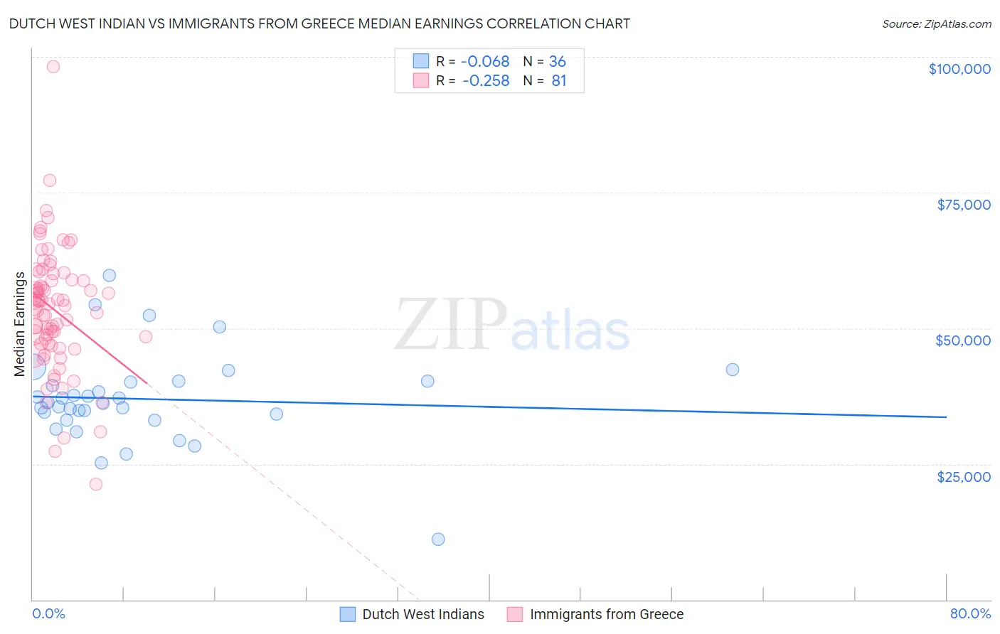 Dutch West Indian vs Immigrants from Greece Median Earnings