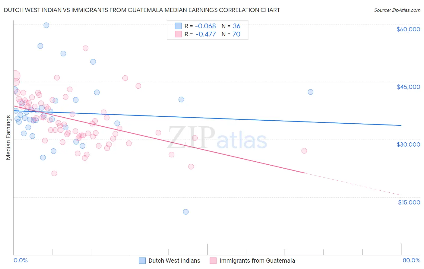 Dutch West Indian vs Immigrants from Guatemala Median Earnings