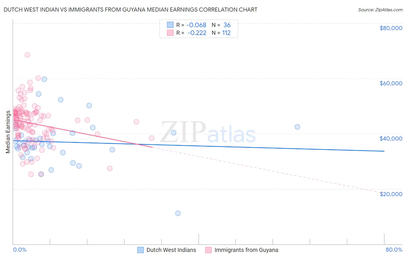 Dutch West Indian vs Immigrants from Guyana Median Earnings