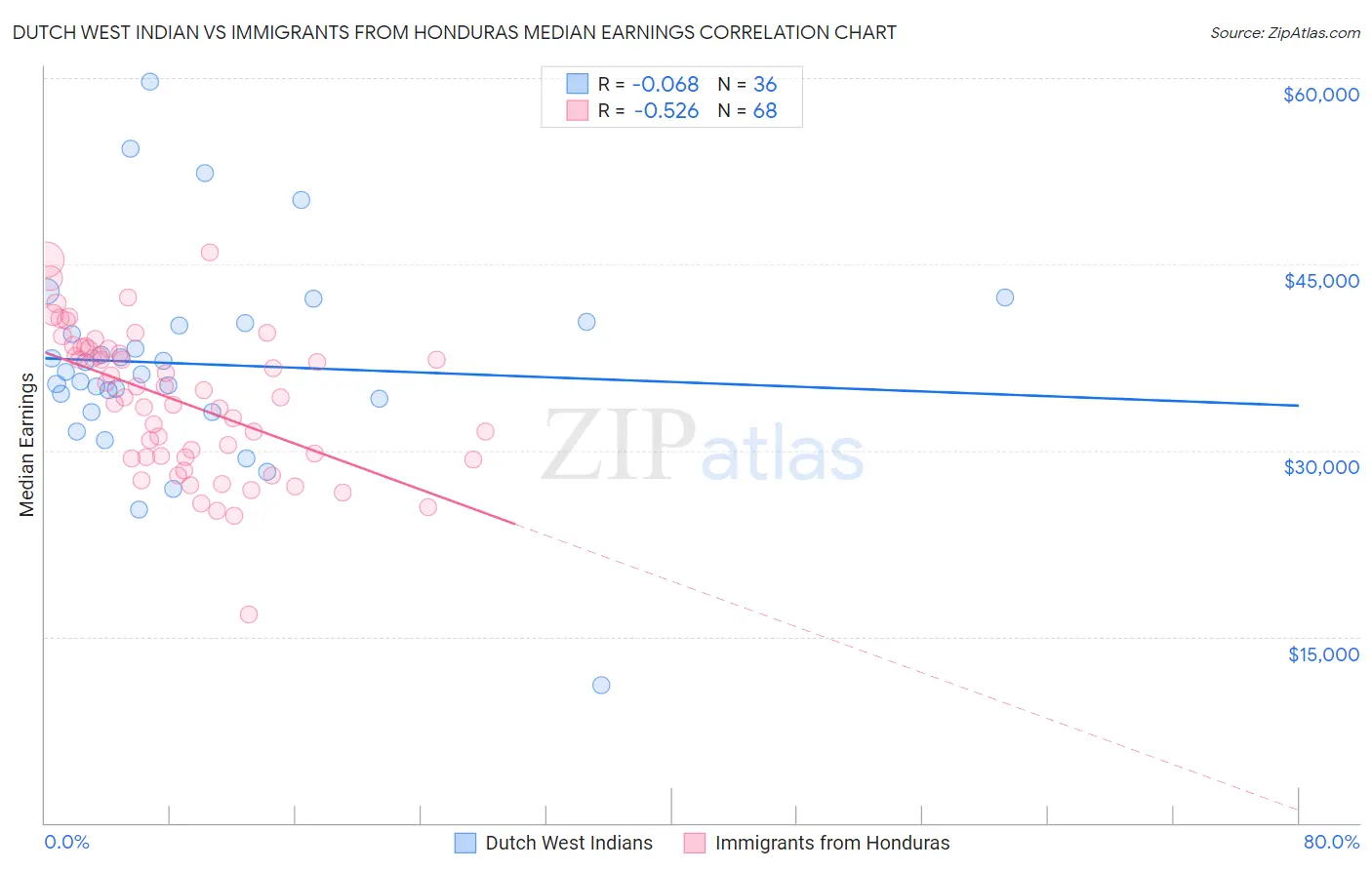 Dutch West Indian vs Immigrants from Honduras Median Earnings