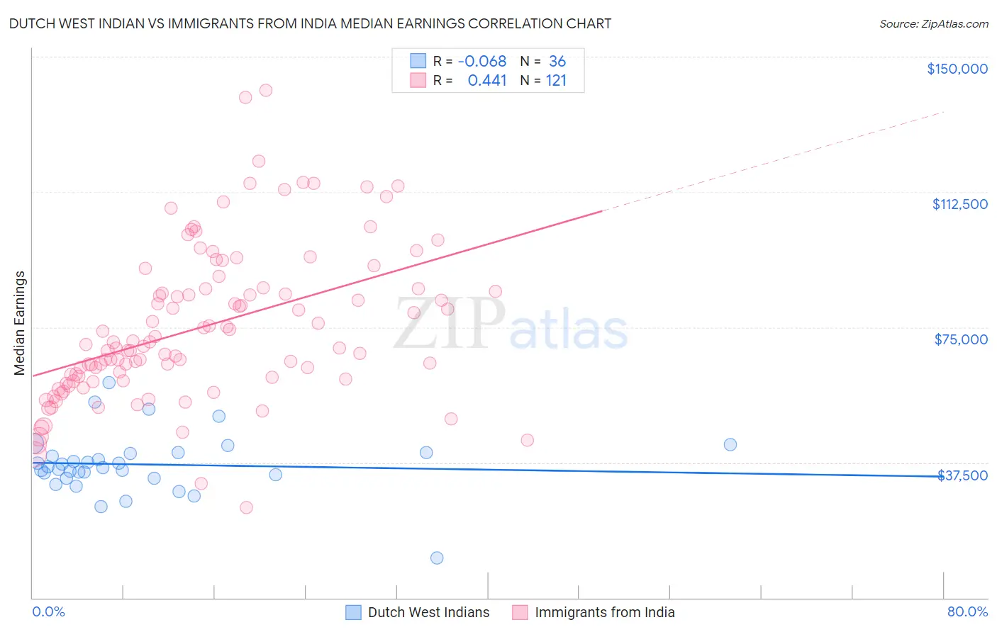 Dutch West Indian vs Immigrants from India Median Earnings